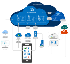 Microsoft Intune - Devoteam M Cloud